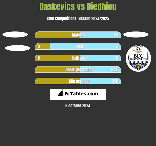 Daskevics vs Diedhiou h2h player stats