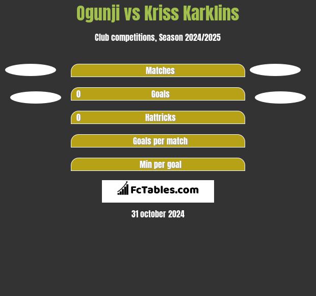 Ogunji vs Kriss Karklins h2h player stats