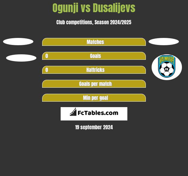 Ogunji vs Dusalijevs h2h player stats