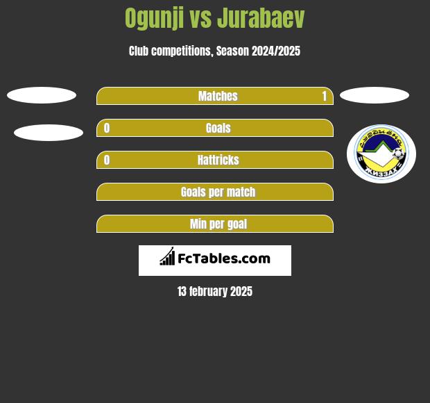 Ogunji vs Jurabaev h2h player stats