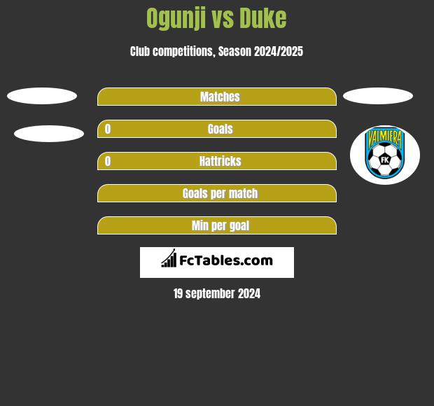 Ogunji vs Duke h2h player stats