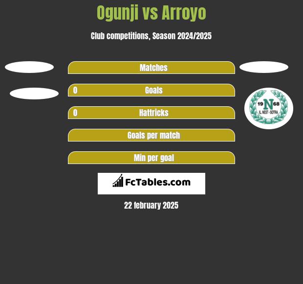 Ogunji vs Arroyo h2h player stats