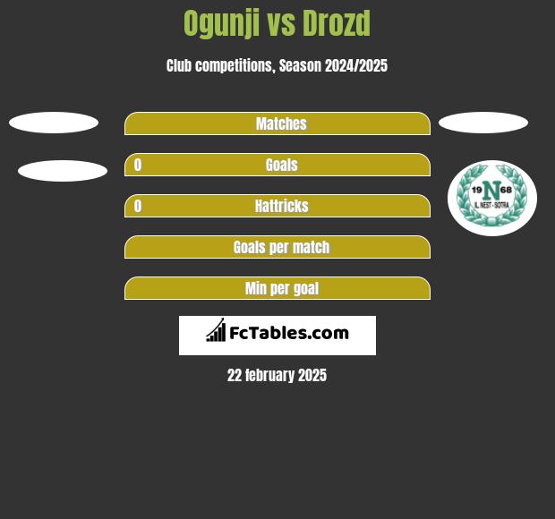 Ogunji vs Drozd h2h player stats