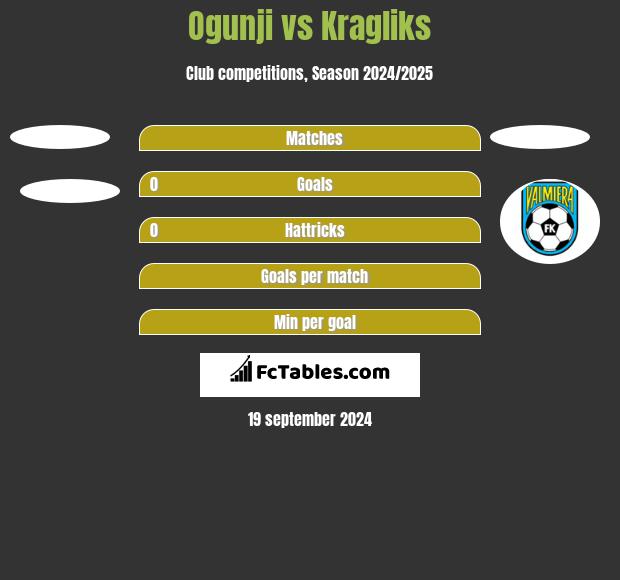 Ogunji vs Kragliks h2h player stats