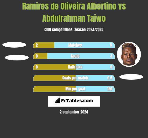 Ramires de Oliveira Albertino vs Abdulrahman Taiwo h2h player stats