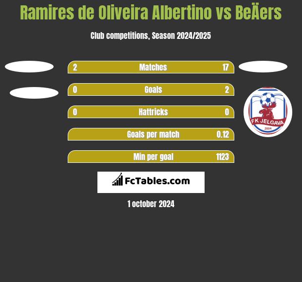 Ramires de Oliveira Albertino vs BeÄers h2h player stats