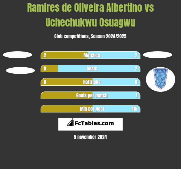 Ramires de Oliveira Albertino vs Uchechukwu Osuagwu h2h player stats