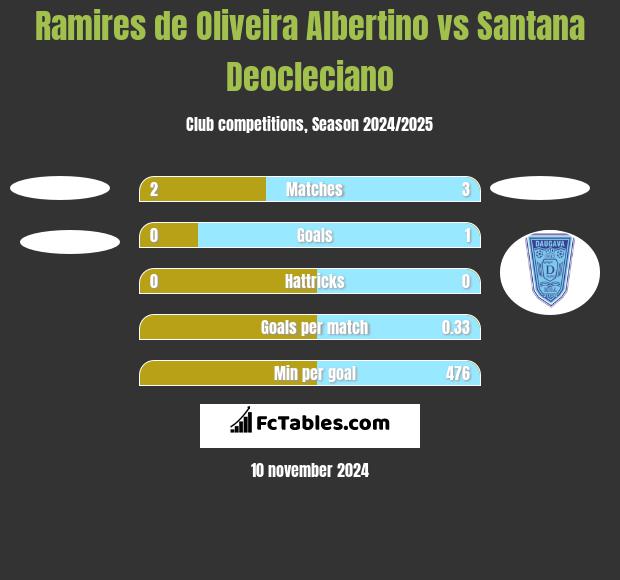 Ramires de Oliveira Albertino vs Santana Deocleciano h2h player stats