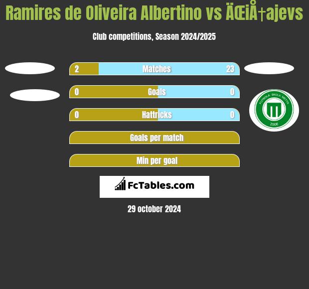 Ramires de Oliveira Albertino vs ÄŒiÅ†ajevs h2h player stats