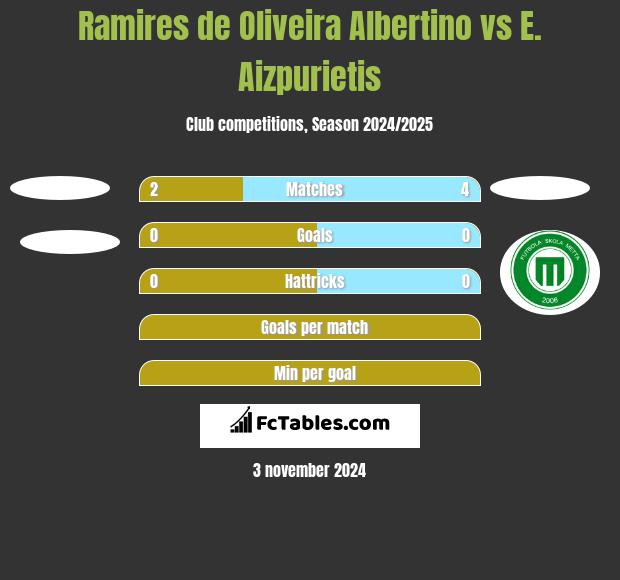 Ramires de Oliveira Albertino vs E. Aizpurietis h2h player stats