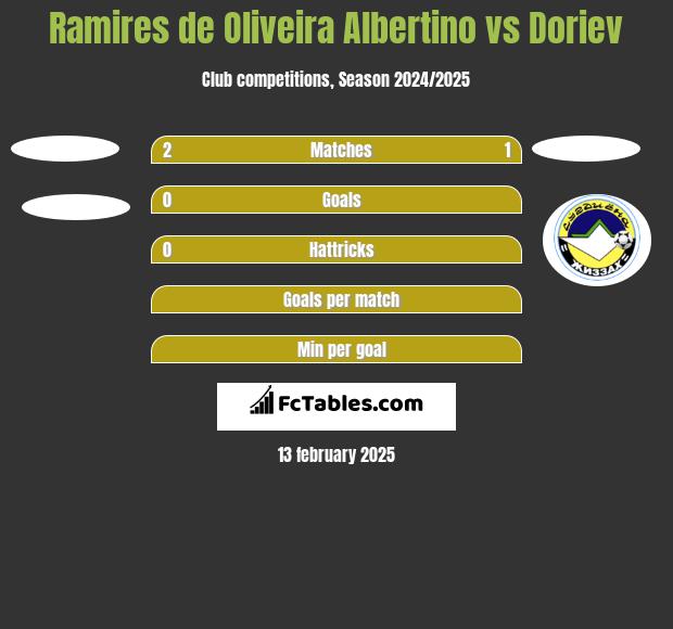 Ramires de Oliveira Albertino vs Doriev h2h player stats