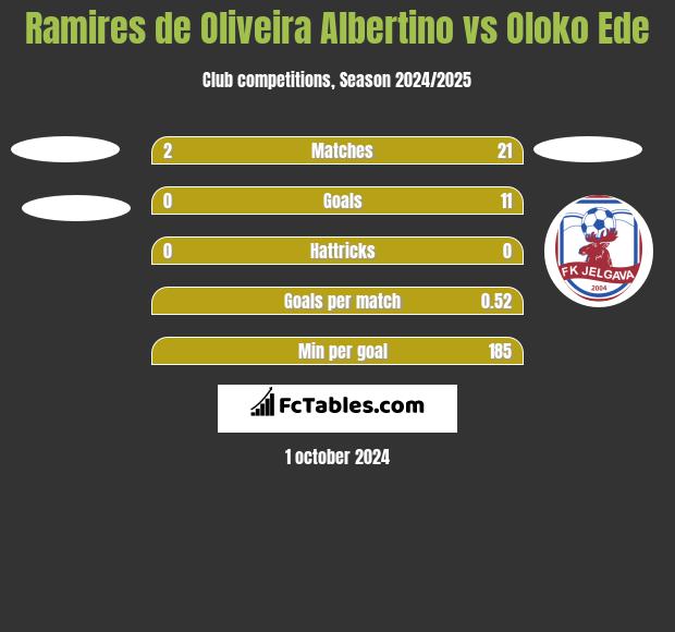 Ramires de Oliveira Albertino vs Oloko Ede h2h player stats