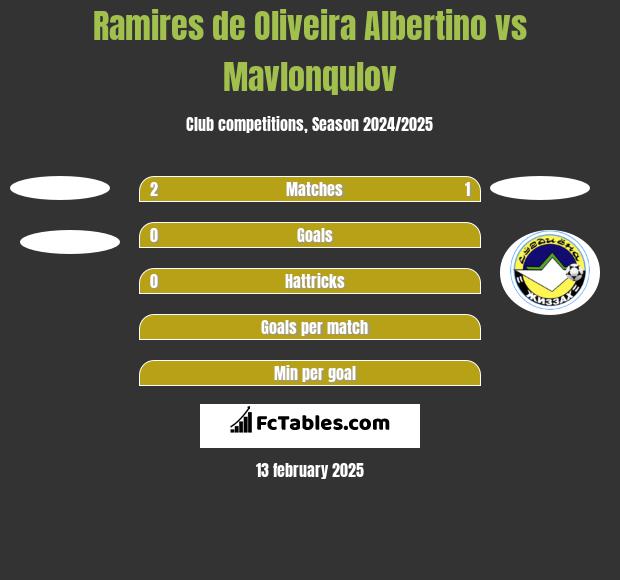 Ramires de Oliveira Albertino vs Mavlonqulov h2h player stats