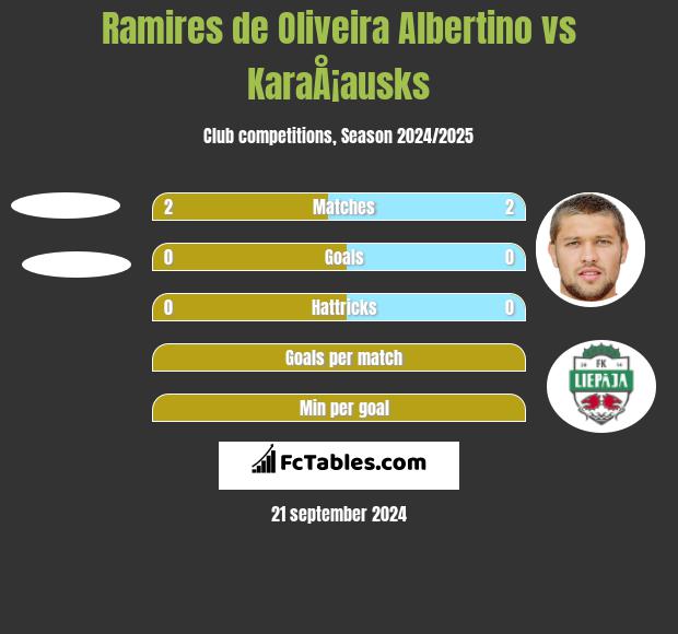 Ramires de Oliveira Albertino vs KaraÅ¡ausks h2h player stats