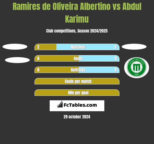 Ramires de Oliveira Albertino vs Abdul Karimu h2h player stats