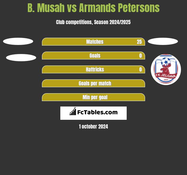 B. Musah vs Armands Petersons h2h player stats