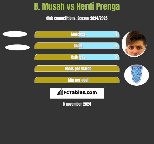 B. Musah vs Herdi Prenga h2h player stats