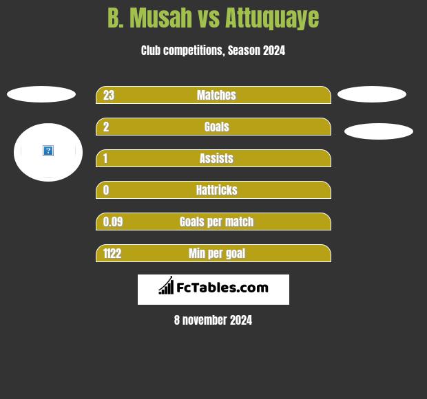 B. Musah vs Attuquaye h2h player stats