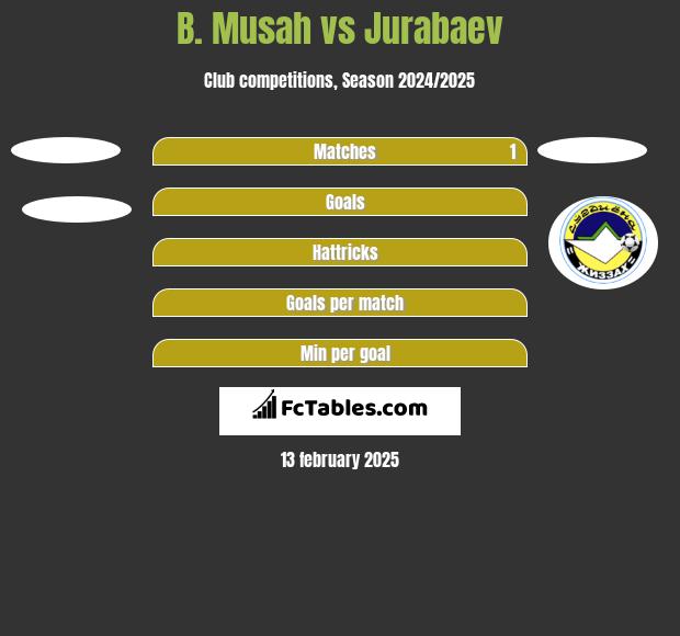 B. Musah vs Jurabaev h2h player stats