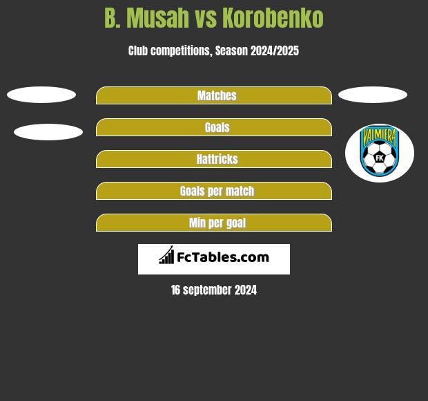 B. Musah vs Korobenko h2h player stats