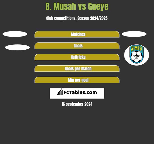 B. Musah vs Gueye h2h player stats