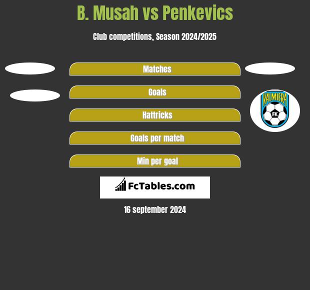 B. Musah vs Penkevics h2h player stats