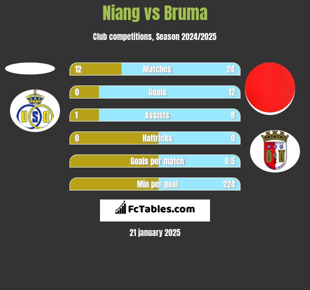 Niang vs Bruma h2h player stats