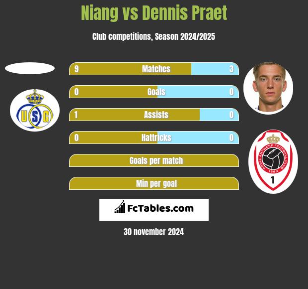 Niang vs Dennis Praet h2h player stats