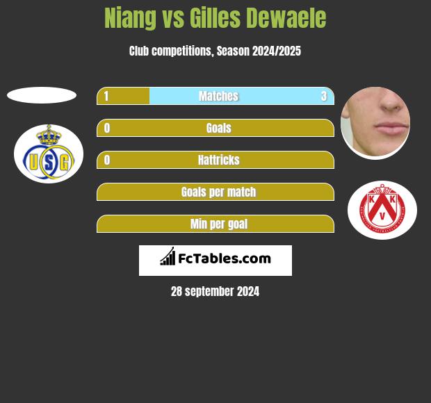 Niang vs Gilles Dewaele h2h player stats