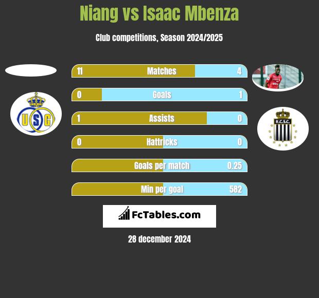 Niang vs Isaac Mbenza h2h player stats