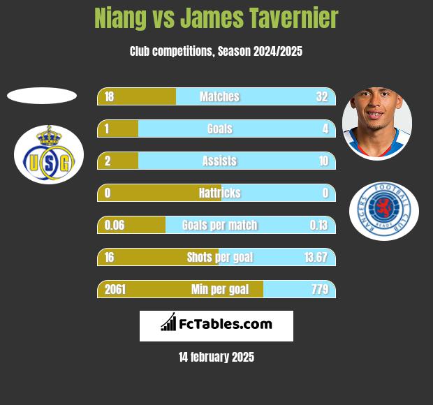 Niang vs James Tavernier h2h player stats