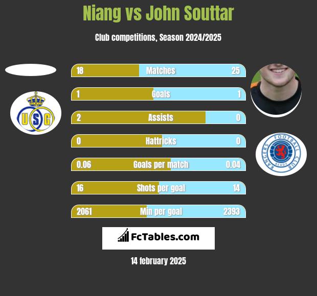 Niang vs John Souttar h2h player stats