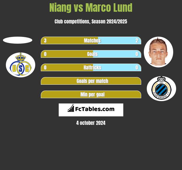 Niang vs Marco Lund h2h player stats