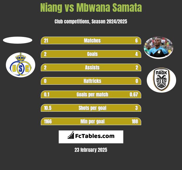 Niang vs Mbwana Samata h2h player stats