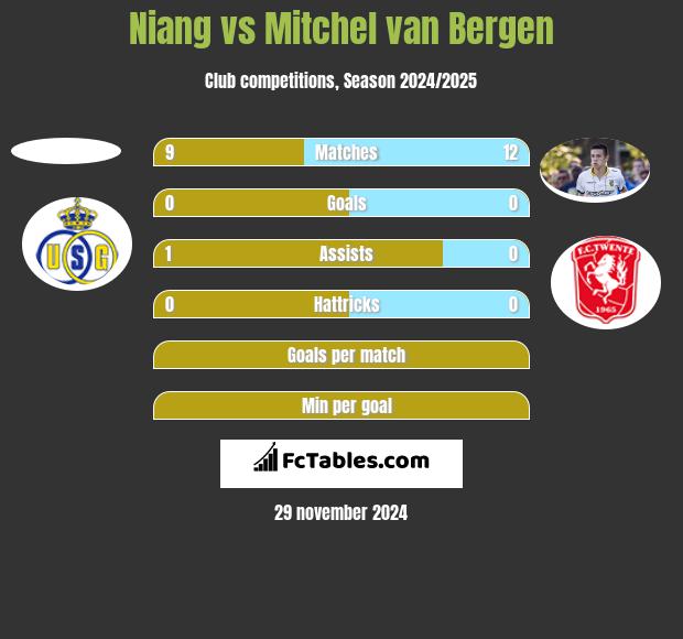 Niang vs Mitchel van Bergen h2h player stats