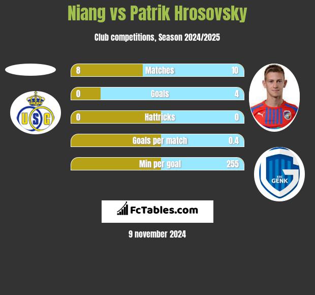 Niang vs Patrik Hrosovsky h2h player stats