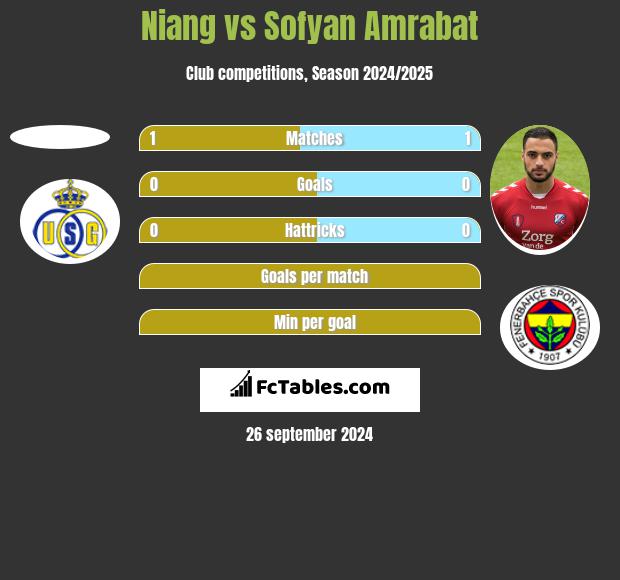 Niang vs Sofyan Amrabat h2h player stats