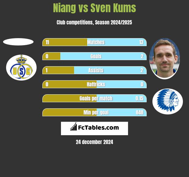 Niang vs Sven Kums h2h player stats