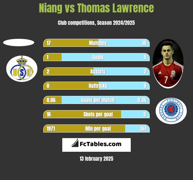 Niang vs Thomas Lawrence h2h player stats