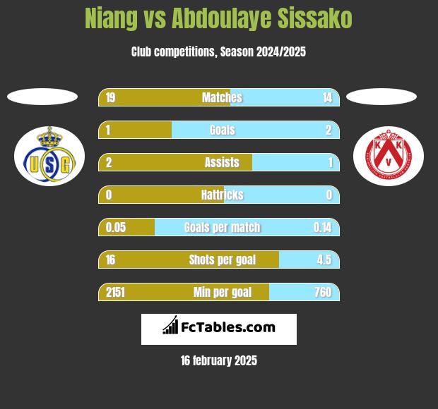 Niang vs Abdoulaye Sissako h2h player stats