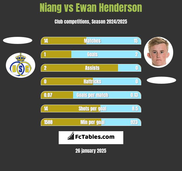 Niang vs Ewan Henderson h2h player stats