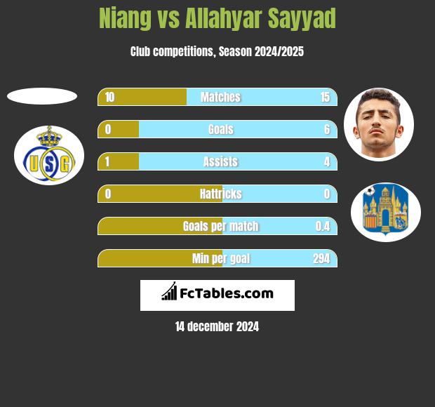 Niang vs Allahyar Sayyad h2h player stats