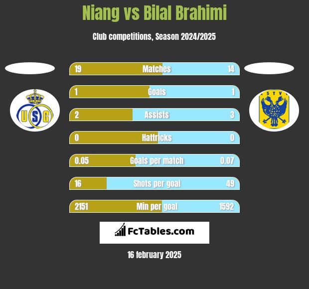 Niang vs Bilal Brahimi h2h player stats