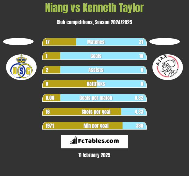 Niang vs Kenneth Taylor h2h player stats