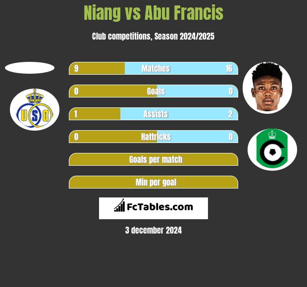 Niang vs Abu Francis h2h player stats