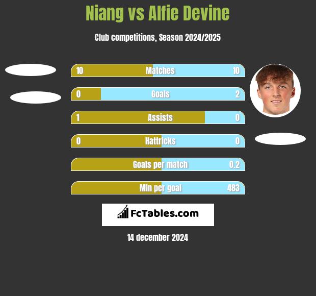 Niang vs Alfie Devine h2h player stats