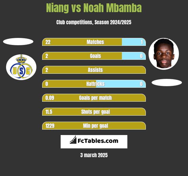 Niang vs Noah Mbamba h2h player stats