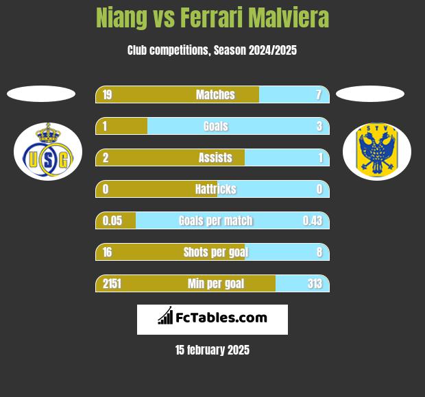 Niang vs Ferrari Malviera h2h player stats