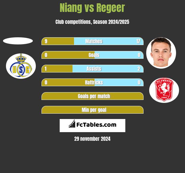 Niang vs Regeer h2h player stats