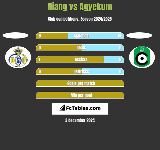 Niang vs Agyekum h2h player stats